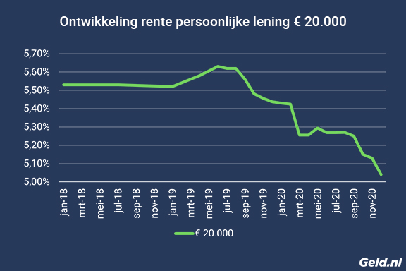 Datamonitor Lenen >> Alle Cijfers Op Een Rij | Geld.nl