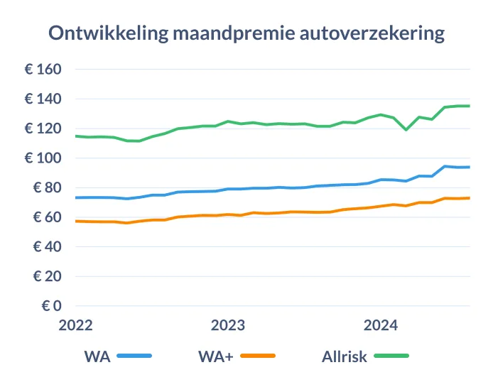 Ontwikkeling maandpremie autoverzekering