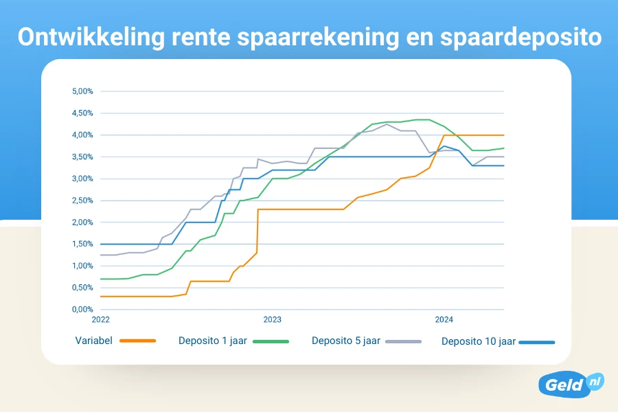 Banken en verzekeringen vergelijken - Vergelijkingssite Geld.nl